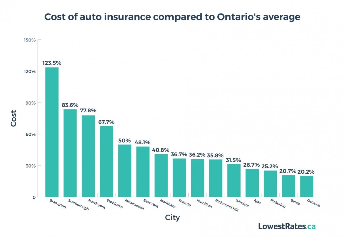 Ontario's 15 most expensive cities for car insurance LowestRates.ca